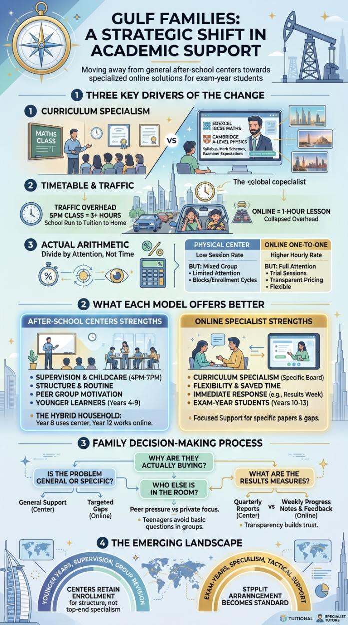 After-School Tuition Centres